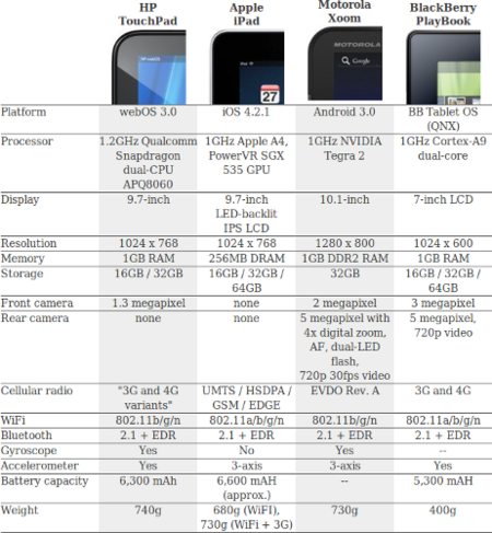 Планшеты HP TouchPad, iPad, Motorola Xoom и BlackBerry PlayBook подвергли сравнению