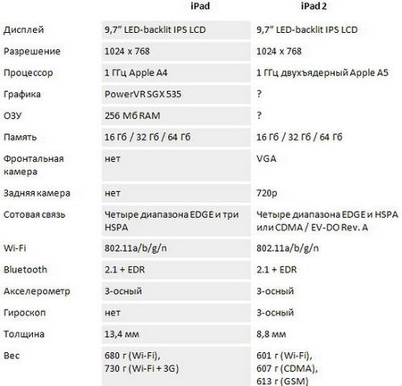 Разница между iPad 1 и iPad 2