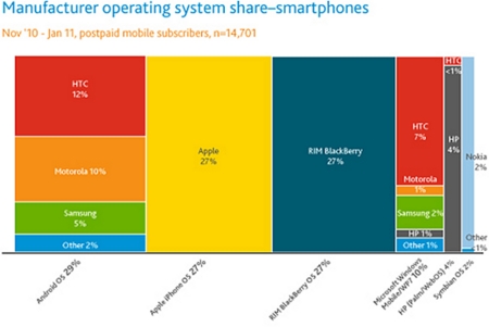 Смартфоны Android опередили iOS и BlackBerry в США