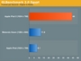 iPad 2 в 4 раза обгоняет Motorola Xoom по графике