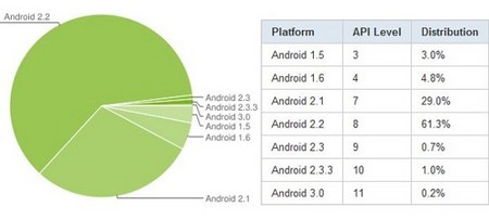 Более 60% Android смартфонов работает на версии 2.2