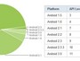 Более 60% Android смартфонов работает на версии 2.2