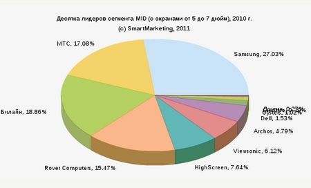 За год в России продано 152 тысячи планшетов