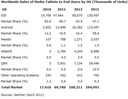 В 2015 году Android планшеты почти догонят iPad