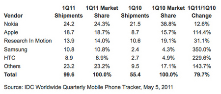 IDC: Apple догоняет Nokia на рынке смартфонов