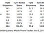 IDC: Apple догоняет Nokia на рынке смартфонов
