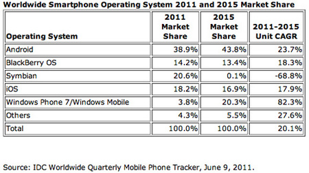 IDC предсказывает лидерство Android и огромный скачок популярности Windows Phone
