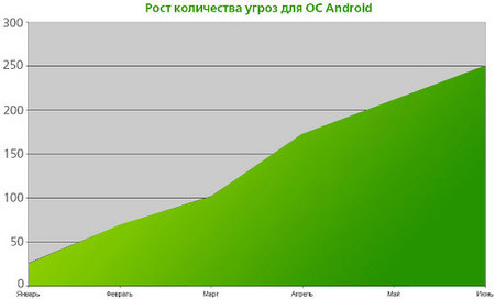 С января количество угроз для Android возросло в 10 раз