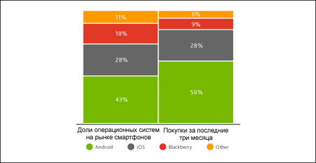 Более половины покупателей смартфонов выбирают Android-устройства