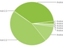 ОС Android Gingerbread уже охватила 38,7% Android устройств