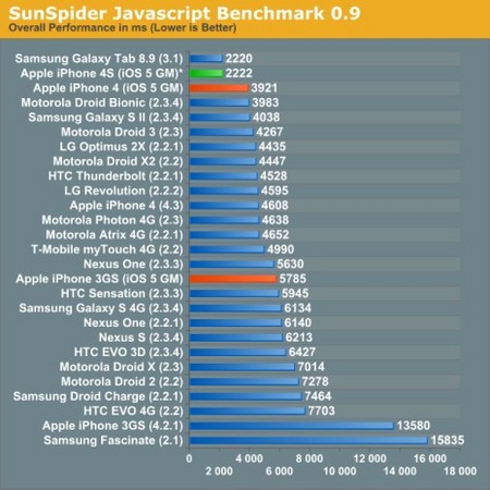 iPhone 4S показывает себя в различных бенчмарках