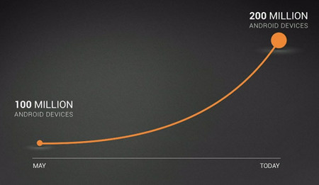 Количество Android устройств в мире достигло 200 миллионов