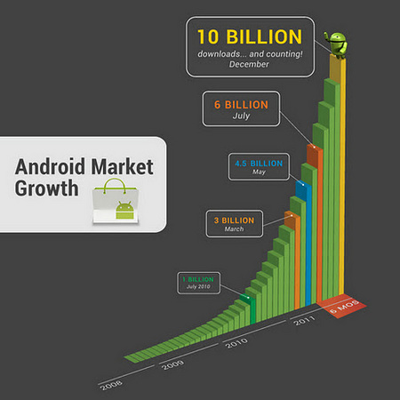 Из Android Market сделано более 10 миллиардов загрузок