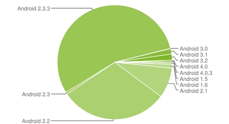 На версии Ice Cream Sandwich работает 0,6% Android устройств
