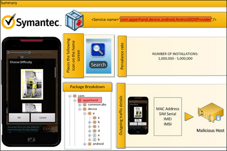 Symantec: через Android Market распространяется нежелательное ПО