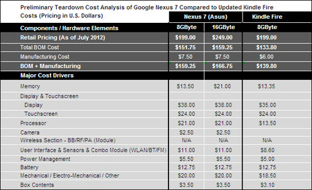 Стоимость комплектующих планшета Google Nexus 7 составляет 152 доллара