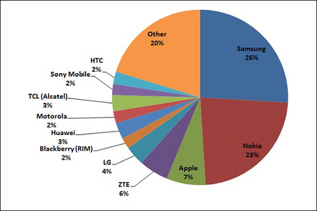 Apple, Nokia и Samsung занимают более половины рынка сотовых аппаратов