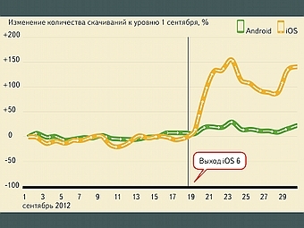 Выход iOS 6 увеличил популярность "Яндекс.Карт"