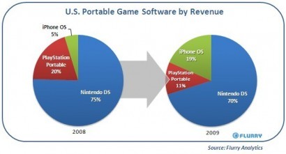 Apple существенно потеснила Nintendo DS и Sony PSP